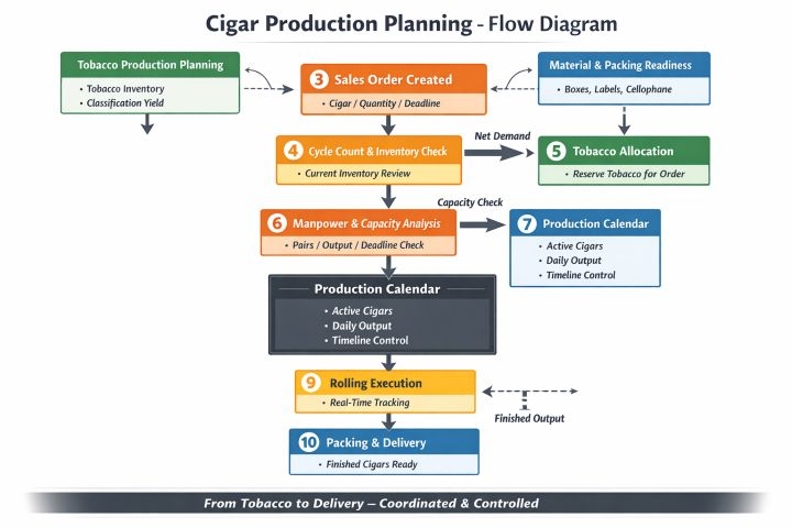 Cigar Factory Management (CFM) gallery image